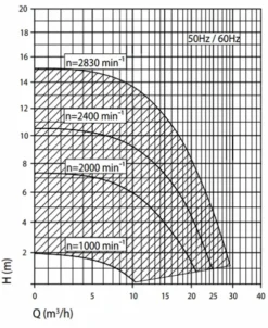 Speck Badu Eco Touch Pro II Variabele Zwembadpomp -Zwembad Apparatuur grafiek badu eco touch