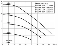 DAB E-Swim 300 M Variabele Zwembadpomp -Zwembad Apparatuur technische gegevens